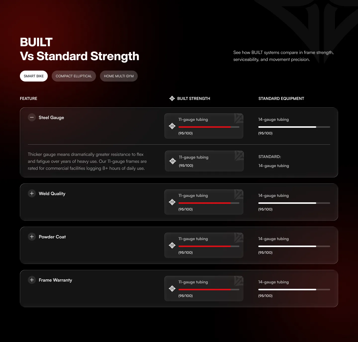 BUILT vs Standard Strength comparison: machine tabs above expandable feature rows for steel gauge, weld quality, powder coat and frame warranty, each with a score bar for BUILT Strength and for standard equipment