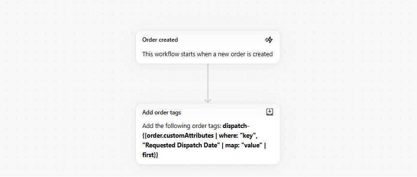 Shopify Flow workflow with two steps: Order created, then Add order tags, which builds a tag from the word dispatch and the order's Requested Dispatch Date attribute